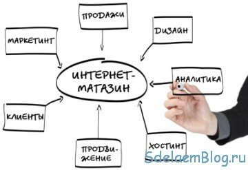 Как создать Интернет магазин бесплатно с помощью конструктора сайтов?